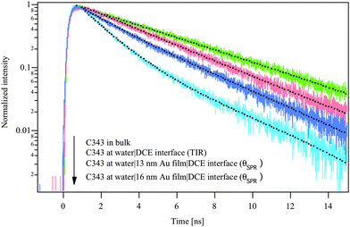 Fluorescence decay profiles, from top to bottom, of 30 μM of Coumarin 343 in bulk water, at water|DCE interface under TIR condition and at water|Au film (16 or 13 nm)|DCE interface at the resonance angle. The fitting curves are marked by dotted lines.