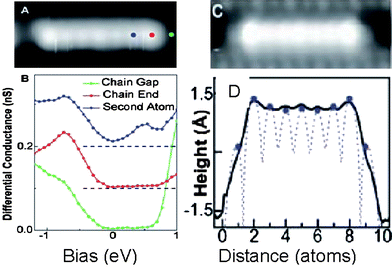 STM/S probed (a) Au–Au atomic chains, (b) the additional end states at −0.7 eV, (c) the apparent dimensional and (d) the line scan difference between the end and the chain interior atoms.42