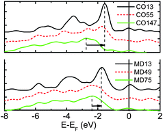 The size-resolved valence LDOS of Au–MD and Au–CO clusters shows that as the number of atoms is reduced the LDOS moves up towards EF (positioned at 0). The polarization trend agrees with the STM/S observations of gold islands of different sizes104 and from the gold monatomic chain.42 The DOS of the smallest island moves up the most and the polarization is most significant at the chain end.