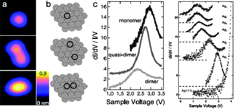 STM/S profiles of (a) the under-coordination effect on the polarization of the unoccupied state of (b) a Ag monomer, Ag quasi-dimer and Ag2 dimer under positive bias.107 The unoccupied states (c) for the monomer, quasi-dimer, and dimer are located at 3.0, 2.7 and 2.4 eV, respectively. (d) Normalized STS spectra acquired from clean Ag(111) surface and Agn (n = 1–5, 10) clusters. The dashed lines indicate the respective zero of the spectra.108