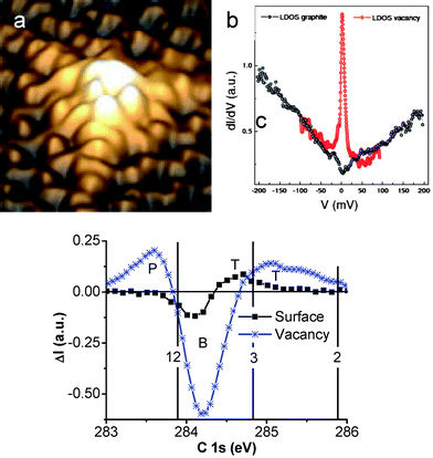 STM images of (a) the graphite surface vacancy7 showing high protrusions associated with (b) the Dirac resonant states nearby EF. The surface without vacancies shows no such states. (c) Purified graphite surface and vacancy C 1s states with extra P and T states due to variation of atomic CNs.