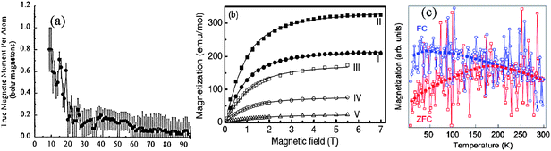 (a) Size dependence of the magnetic moments of Rhn(5s1) particles measured at low temperature shows the size-enhanced and quantized MS(Nj) with oscillating features.129,144(b) Molar magnetization at 1.8 K of Pt13 clusters on NaY substrate before (I) and after (II) hydrogen desorption,142 compared with that of Pt nanoparticles of 2.3 nm (420 atoms, III), 3.0 nm (940 atoms, IV) and 3.8 nm (1900 atoms, V)143 (c) Temperature dependence of Pd(5s04d10) nanoparticle magnetizations under zero-field cooling (ZFC) and field cooling (FC).139