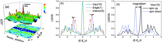 (a) The LDOS contour plot of the AGNR shows the EF resonant states localized at vacancy position 10, being consistent with that observed from graphite surface vacancies;7 (b) comparison of the LDOS at vacancy, edge, and the GNR interior. (d) The spin-resolved LDOS shows only atomic vacancy magnetism.