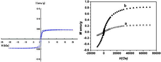 Magnetization curves of (a) the graphite nanostructures prepared by pyrolysis of PVC 1273 K and measured at 4 K by a SQUID magnetometer under a maximum applied field of 20 kOe,146 and (b) graphene samples fabricated at (a) 400 and (b) 600 °C measured at 2 K.145 High-temperature preparation generates more defects.