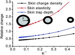 BOLS derived curvature dependence of the skin charge density, elasticity, and the quantum trap depth compared with a flat surface.103 The repulsion between the electric dipoles locked in the elastic solid skins or the solid-like elastic liquid skins provides the force driving the 4S and elaborates Wenzel–Cassie–Baxter's law of hydrophobicity and hydrophilicty enhancement by surface roughening. If there is no dipole formation, the roughened surface will be hydrophilic.