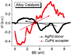 PRS purified valence DOS showing the charge flow direction upon alloy formation suggests that the Ag/Pd surface alloy serves as a donor and Cu/Pd as an acceptor in the process of catalytic reaction.46