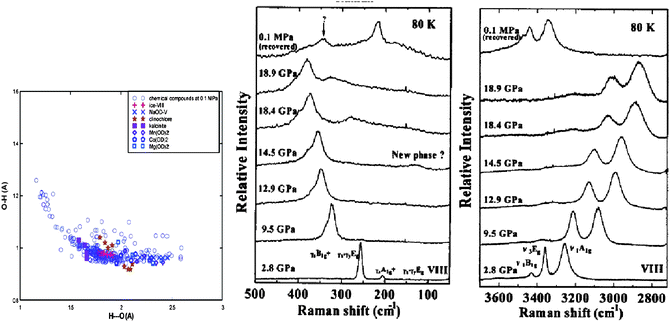(a) Correlation of the O–H and O : H distances in O–H : O hydrogen bonds,208 (b) in situ Raman spectra of ice VIII at 80 K in the regions of (b) rotational and translational frequency (200–400 cm−1) and (c) O–H stretching vibrations (2800–3500 cm−1) as a function of pressure.213 Increasing pressure induces blue shift to the low-frequency acoustic mode and redshift to the high-frequency optical mode.
