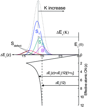Atomic CN-resolved core level shift.69 The energy of the quantum entrapment perturbs the Hamiltonian that determines the binding energy (BE) shift from that of an isolated atom, Eν(z) − Eν(0), which is proportional to the bond energy at equilibrium: [Eν(z) − Eν(0)]/[Eν(12) − Eν(0)] = Ei : Eb = C−mi. S1(z = 4) and S2(z = 6) represent the fist and the second surface layers and B (z = 12) the bulk component. Sdefect (z = 2, 3) represents the contribution from adatoms or edges atoms. The energy of the convoluted envelope changes with solid size because of the variation in surface-to-volume ratio.
