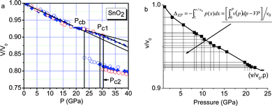(a) The V–P profile for SnO2 nanocrystals phase transition from rutile to cubic structures.79 The square, diamond, circle and up-triangle symbols represent bulk, 14 nm, 8 nm, and 3 nm SnO2 samples, respectively. Corresponding critical transition pressures are denoted as PCb, PC1, and PC2, while PC3 for the 3 nm crystal is beyond the measured pressure range. (b) Schematic illustration of the pressure-enhanced bond energy and volume compression. The integration of the V–P profile represents energy stored in the crystal to raise the TC for phase transition, under the conditions of bond number conservation.80