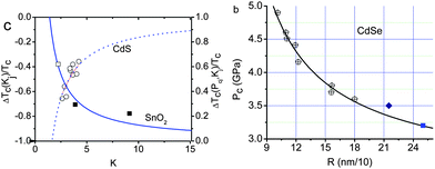 (a) Comparison of the predicted (solid curves) with the measured (scattered symbols) pressure-induced TC elevation for solid–solid transition of SnO2 nanocrystals derived from Fig. 4b and the size-induced TC depression for solid–liquid transition of CdS nanocrystals, showing compensation of the relative changes.82 The empty square is an extrapolation of the 3 nm SnO2 solid, the transition pressure of which is predicted to be 43 GPa. (b) Theoretical reproduction of the size and pressure dependence of the phase transition of CdSe nanocrystals at room temperature (ΔTC = 0).81,82