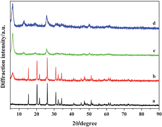 XRD patterns of the as-prepared samples obtained at 120 °C for different reaction times (pH = 3). (a) 15 min, (b) 30 min, (c) 1 h, (d) 15 h.