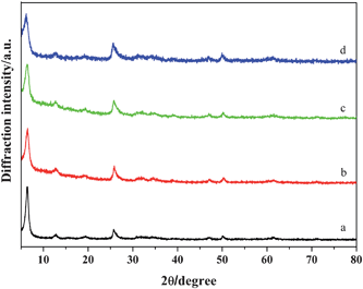 XRD patterns of polyaniline-intercalated vanadium oxide hybrid nanocomposites obtained in the presence of different amounts of aniline (pH = 3, T = 120 °C, t = 24 h). (a) 30 μL, (b) 60 μL, (c) 120 μL, (d) 240 μL.