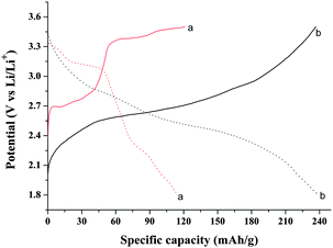 First charge (solid line) and discharge (dotted line) profiles of the cells fabricated with (a) pure V2O5, (b) sample obtained at 140 °C (pH = 3, t = 24 h).