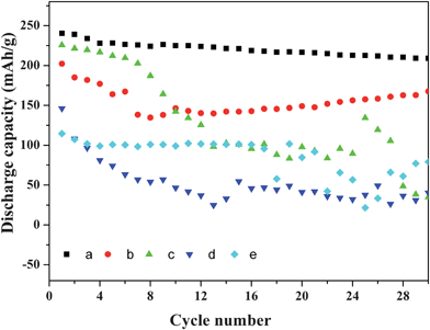 Cycling performances of the cells fabricated with samples obtained at different reaction temperatures (a) 140 °C, (b) 160 °C, (c) 120 °C, (d) 180 °C and (e) pure V2O5.