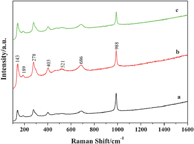 Raman spectra of (a) V2O5 precursor, (b) sample 1, and (c) sample 2.