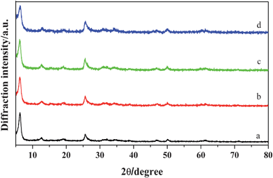 XRD patterns of the as-prepared samples obtained at different pH values (T = 120 °C, t = 24 h). (a) pH = 1, (b) pH = 2, (c) pH = 4, (d) pH = 5.