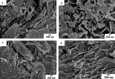 SEM images of the as-prepared samples obtained at different pH values (T = 120 °C, t = 24 h). (a) pH = 1, (b) pH = 2, (c) pH = 4, (d) pH = 5.