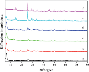 XRD patterns of the as-prepared samples obtained at different reaction temperatures (pH = 3, t = 24 h). (a) 80 °C, (b) 100 °C, (c) 120 °C, (d) 140 °C, (e) 160 °C, (d) 180 °C.