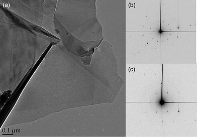 High purity graphene prepared by a chemical intercalation method (a) TEM overview of a graphene flake. (b) Electron diffraction of few-layer region, showing the stacking with orientational mismatch of the sheets. (c) Diffraction pattern from a single layer region.