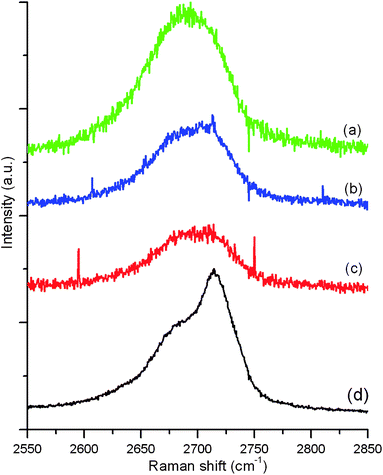 The G′ spectra of (a) monolayer graphene flake, (b) bi-layer graphene flake, (c) FLG fraphene flake and (d) HOPG.