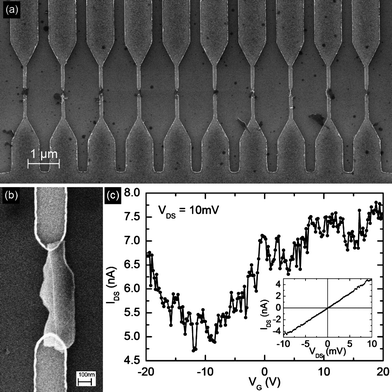 (a) Scanning electron micrograph of a region of the micro-electrode array showing 10 electrode pairs (b) SEM detail of one such device, and the corresponding FET transfer characteristics is shown in (c).