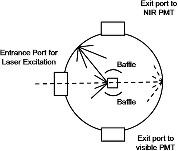 Diagram of the integrating sphere setup for luminescence measurements. Dashed line—excitation light. Solid line—sample emission.