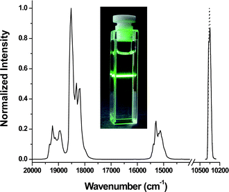 Upconversion photoluminescence data for ErYb3 nanoparticles (1 wt% colloidal solution in hexanes) excited with a 980 nm laser diode (power density = 150 W cm−2). Laser diode profile for reference (solid line) and sample (dotted line) is shown on the right. Inset: digital photograph of the ErYb3 sample under the same excitation conditions.