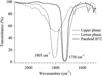 FT-IR spectra of the upper and lower phase and of Paraloid B72. Here is clearly visible that the polymer is only included in the upper phase.