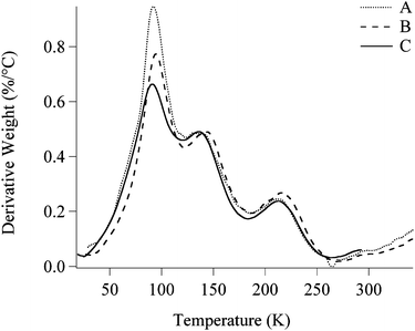 Comparison between three different DTG thermograms. A (dotted line), upper phase coming from a sample containing 1 mg of Paraloid B72 per gram of EAPC; B (dashed line), upper phase coming from a sample containing 7 mg of Paraloid B72 per gram of EAPC; C (solid line), simulated upper phase, reconstructed dissolving 25% (w/w) of Paraloid B72 in a mixture of ethyl acetate (32%), 1-pentanol (23%), propylene carbonate (14%) and water (6%).