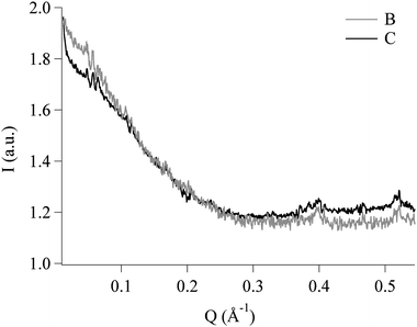 SAXS curves of two of the same samples analyzed in DTG. The very good matching between the two scattering patterns confirms that the reconstructed upper phase is a good simulation of the real one.