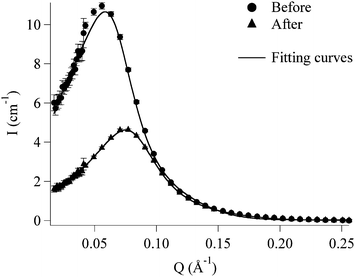 SANS curves of the EAPC system (circles) and of the lower phase (triangles). The experimental data are fitted (solid lines) according to the fitting model described in the text.