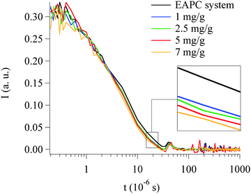 QELS curves acquired on EAPC samples containing different concentration of Paraloid B72. The measurements were carried out on the lower phase of each sample.