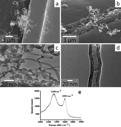 (a)-(b) SEM, (c) TEM and (d) HR-TEM images of random networks of CNTs grown on the edge or pore structures of Au substrate at 850 °C. (e) A typical Raman spectra of the as-grown CNTs.