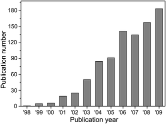 Statistic result of the publications with topic key words of “silver nanowire” or “silver nanowires” or “Ag nanowire” or “Ag nanowires” or “silver nanorod” or “silver nanorods” or “Ag nanorod” or “Ag nanorods” searched in the ISI Web of Science database.