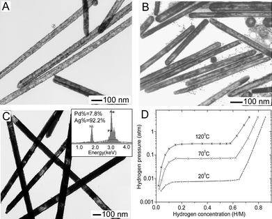 (A) TEM image of Pt-Ag alloy nanotubes synthesized through reaction of Ag nanowires with Pt(CH3COO)2 in boiling aqueous solution. (B) TEM image of Pd-Ag alloy nanotubes prepared through refluxing Ag nanowires with Pd(NO3)2 aqueous solution at 100 °C. [Adapted with permission from ref. 141, Copyright Wiley-VCH Verlag GmbH & Co. KGaA.] (C) TEM image of Ag nanowires coated with a thin layer of Pd-Ag alloy sheath through a shallow displacement reaction of Ag nanowires with Pd(NO3)2. (D) PC isotherms for hydrogen desorption from the hydrides of the Ag/Pd-Ag core/shell nanowires shown in (C) at 20, 70, and 120 °C. H/M represents the hydrogen-to-metal molar ratio. [Adapted with permission from ref. 149, Copyright 2004 American Chemical Society].