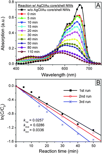 (A) Absorption spectra of the MB molecules recorded at different time since the mixture of AgCl/Au core/shell nanowires and MB molecules was exposed to visible light. (B) Photocatalytic degradation kinetics of the MB molecules for 3 successive reactions with assistance of the same batch of AgCl/Au core/shell nanowires under visible illumination. The spectra in (A) correspond to the first run of reaction. The rate constants, which were calculated according to eqn (10) by linearly fitting the experimental data, are also presented. [Adapted with permission from ref. 157, Copyright 2010 American Chemical Society].