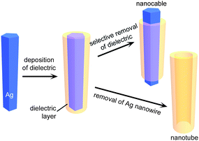Schematic illustration depicting the use of Ag nanowires synthesized through the polyol process as physical templates for synthesizing Ag/dielectric core/shell nanowires and other derivate nanostructures including nanocables and dielectric nanotubes, which are synthesized by selective removal of partial dielectric sheaths and inner Ag cores, respectively.