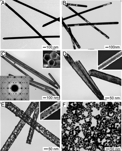 TEM images taken from Ag nanowires (A) before and (B–F) after they reacted with different volumes of 1 mM HAuCl4 aqueous solution at 100 °C: (B) 0.3, (C) 0.6, (D) 1.5, (E) 2.3, and (F) 3.0 mL. The top right insets in (C–E) are the SEM images of the resulting nanotubes with different wall morphologies: (C) smooth and continuous walls, (D) walls with small pinholes with sizes less than 5 nm, and (E) walls with square and rectangular holes with sizes larger than 20 nm. The bottom left inset of (C) represents a typical SAED pattern taken from an individual nanotube by aligning the electron beam perpendicular to one of the five side surfaces. [Adapted with permission from ref. 120, Copyright 2004 American Chemical Society].