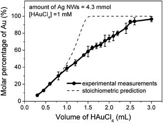 Dependence of the molar percentage of Au in the resulting nanostructures obtained through the reaction between Ag nanowires and an aqueous solution of 1mM HAuCl4 on its volume.