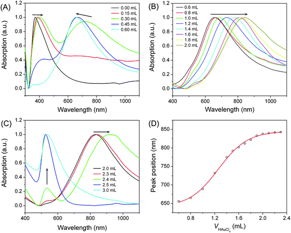 (A–C) UV-visible-NIR absorption spectra of Ag nanowires (all in the same amount) before and after they reacted with different volumes of 1 mM HAuCl4 aqueous solution. The numbers listed in each panel represent the volume of HAuCl4 solution added to react with the Ag nanowires. All spectra were normalized against the intensities of the strongest peaks. (D) Absorption peak position of the nanotubes as a function of the volume of HAuCl4 solution. [Adapted with permission from ref. 120, Copyright 2004 American Chemical Society].