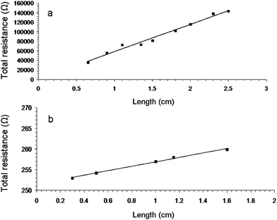 Resistance versus length for typical carbon nanotube networks E4 (a) and B3 (b) prepared by evaporative casting and vacuum filtration of XG-MWNT and TX-HiPco SWNT dispersions, respectively. The straight lines are fits to eqn (2).