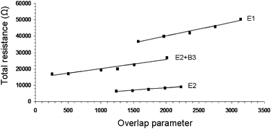 Resistance as a function of the overlap parameter for typical carbon nanotube networks (NN) under constant applied pressure. E1, E2 and E2 + B3 refer to NN compositions as listed in Table 1. The straight lines are fits to eqn (5).