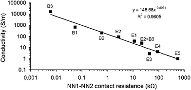 Conductivity as a function of NN1–NN2 contact resistance (R12) for overlapping carbon nanotube networks under constant applied pressure. E1–E5, B1–B3 and E2 + B3 refer to NN compositions as listed in Table 1. The line is a fit to eqn (6).