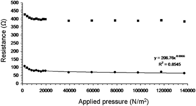 Resistance as function of applied pressure for carbon nanotube network B1 for a fixed overlap length of 1.0 cm. Total resistance and NN1–NN2 contact resistance values are indicated by squares and circles, respectively. The line is a fit to eqn (7).
