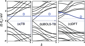 The band structures of the AGNR-11 calculated based on (a) the classical TB, (b) the BOLS-TB method with parameters listed in Table 1 and (c) DFT. The dangling bonds provide impurity states near the Fermi energy, indicated by D. An EG is generated in (b) and (c), and the dangling bond state does not affect the EG generation.