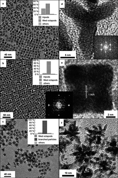 Effect of increasing reaction temperature on the formation of branched structures. TEM images of platinum nanoparticles synthesised at (a and d) 40, (b and e) 70 and (c and f) 100 °C, showing increase in number of branches with the increase of temperature. (Reproduced from Small, 2007, 3, 1508, copyright 2007 Wiley-VCH Verlag GmbH & Co.)