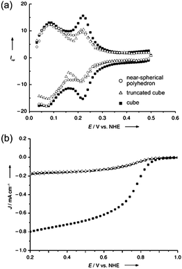 (a) Cyclic voltammograms (CVs) of platinum nanoparticles of near-spherical, truncated cubic and cubic shapes in 0.5 M H2SO4 at 10 mV s−1; much higher peak intensity of the CV of nanocubes indicates the dominance of Pt(100) planes. (b) Disk current densities at a rotation speed of 1600 rpm, showing enhanced activity exhibited by the nanocubes. The legend in (a) applies to both plots. (Reproduced from Angew. Chem., Int. Ed., 2008, 47, 3588, copyright 2008 Wiley-VCH Verlag GmbH & Co.)