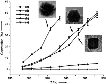 Comparison of catalytic activity for ethylene hydrogenation when using platinum (a) cuboctahedra of 9.1 nm, (b) cubes of 9.4 nm, (c) cubes of 13.4 nm, (d) cuboctahedra of 12.6 nm, and (e) porous nanoparticles of 19.3 nm. Nanoparticles of (a and b) were stabilised by PVP and (c–e) by TTAB. No treatment was performed to remove the stabilising agents. (Reproduced from Angew. Chem., Int. Ed., 2006, 45, 7824, copyright 2006 Wiley-VCH Verlag GmbH & Co.)