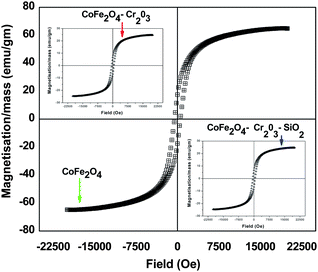 Hysteresis curves of CoFe2O4, CoFe2O4–Cr2O3 and CoFe2O4–Cr2O3–SiO2 nanocomposites.