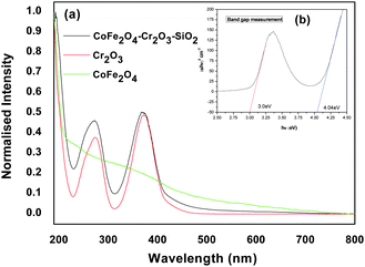 (a–b) Absorption spectra of CoFe2O4–Cr2O3–SiO2 at different concentrations, (c–d) absorbance of nanocomposites in DMEM over a period of 24 hrs.